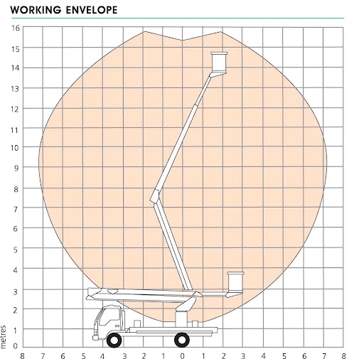 Cherry picker working envelope